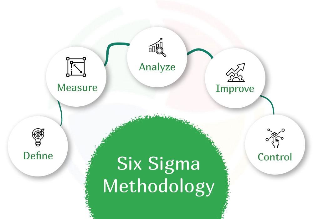 Infographic illustrating the Six Sigma Methodology and its DMAIC phases—Define, Measure, Analyze, Improve, and Control Infographic illustrating the Six Sigma Methodology and its DMAIC phases—Define, Measure, Analyze, Improve, and Control