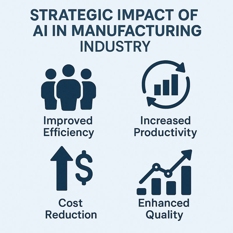 Strategic Impact of AI in Manufacturing Industry Strategic Impact of AI in Manufacturing Industry