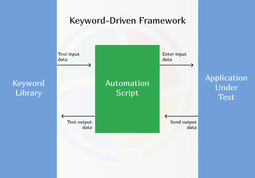 The structured approach followed to perform keyword-driven testing in Selenium