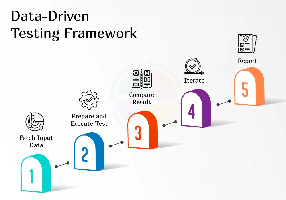 The testing process of a Data-Driven Framework