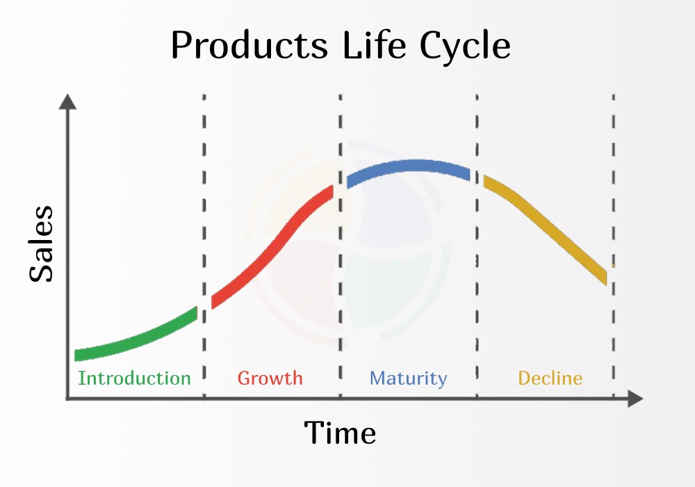 An illustration of a product lifecycle with key stages: introduction, growth, maturity, and decline An illustration of a product lifecycle with key stages: introduction, growth, maturity, and decline