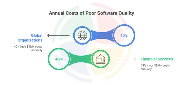 A visual depiction of the annual costs of poor software quality. A visual depiction of the annual costs of poor software quality.