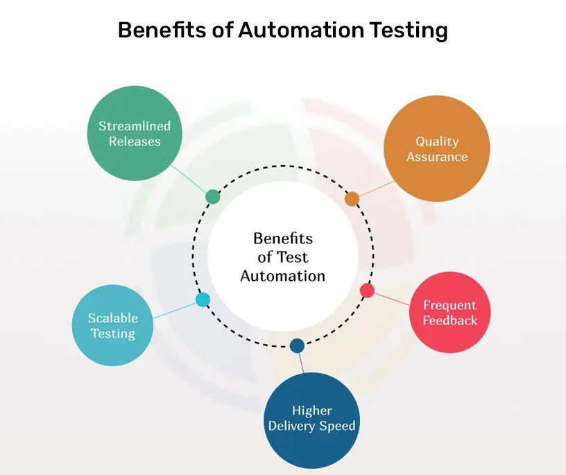automation testing results in faster release cycles automation testing results in faster release cycles