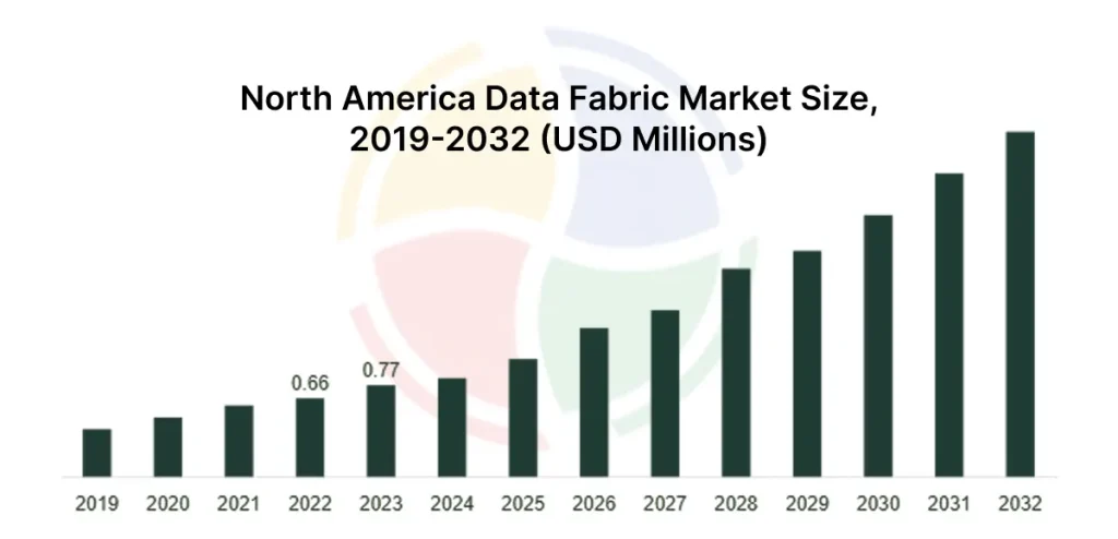 A visual depiction of the growing data fabric market size in North America from 2019 to 2032