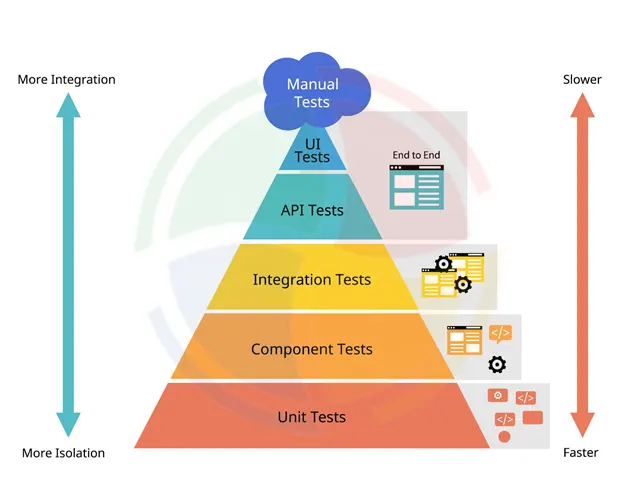 Depicting the phases of automation testing Depicting the phases of automation testing