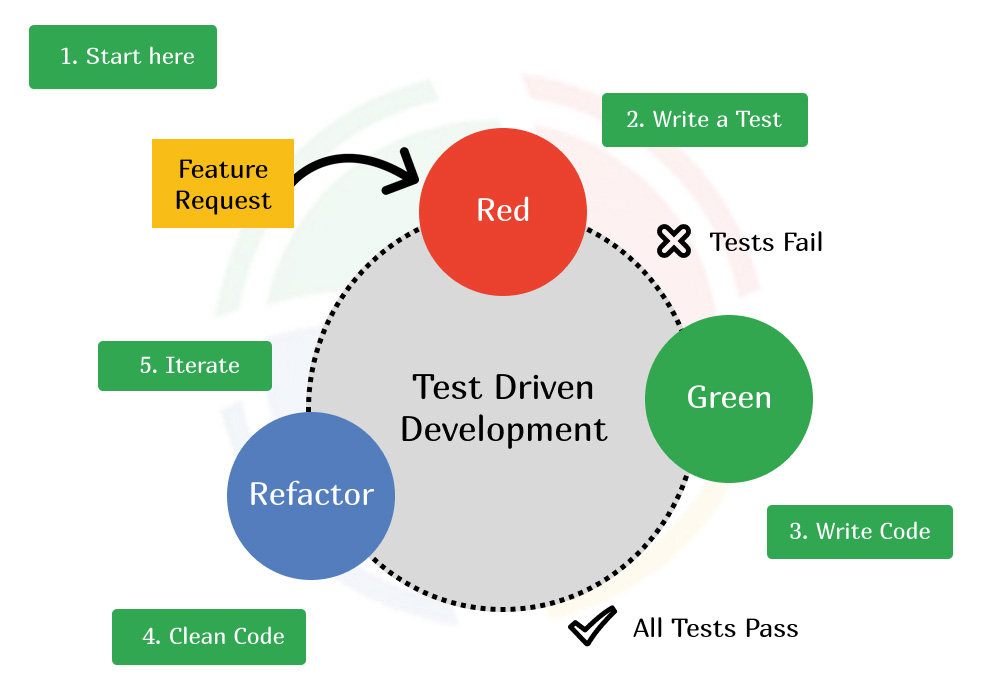 Test-Driven Methodology Test-Driven Methodology