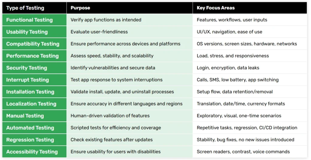 A table listing 12 types of mobile testing, each with its purpose and key focus areas