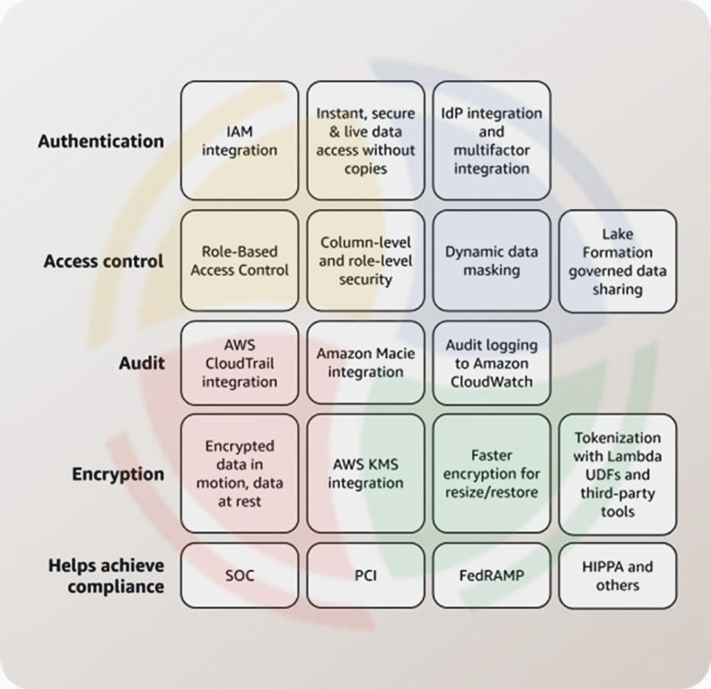 A list of Amazon Redshift security and access management features