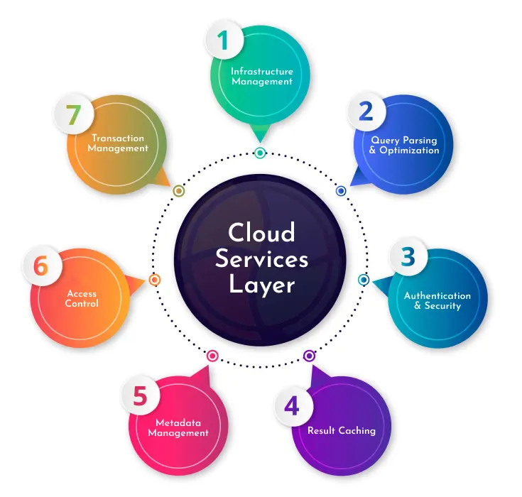 Key operations of the Snowflake cloud services layer Key operations of the Snowflake cloud services layer