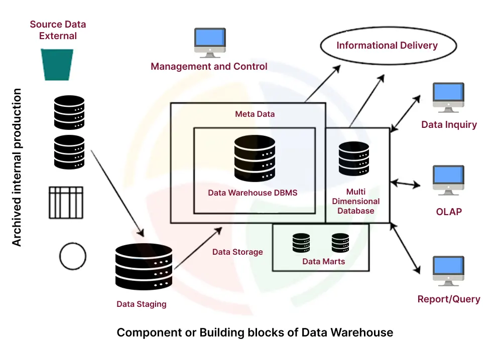 Core components of a data warehousing architecture Core components of a data warehousing architecture