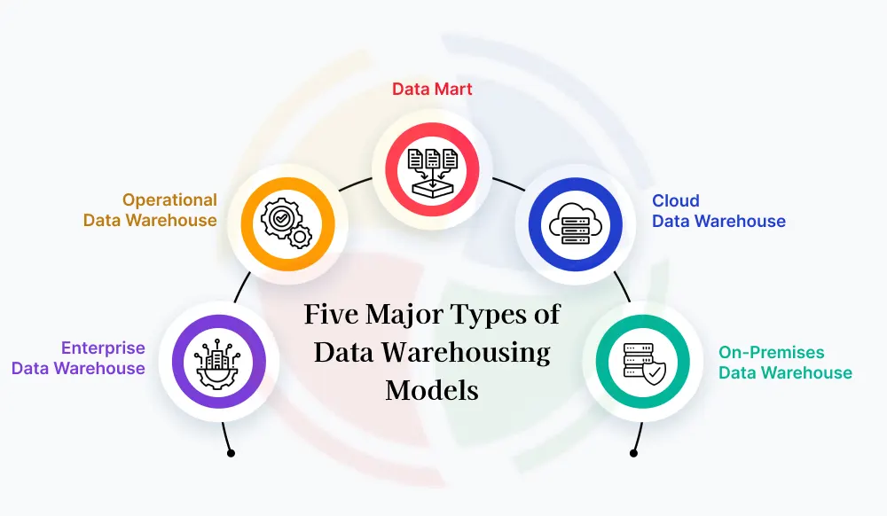 Five major types of data warehousing models Five major types of data warehousing models