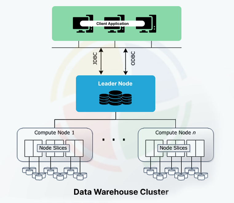 A visual representation of the AWS Redshift architecture