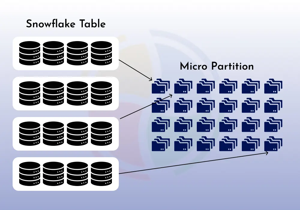 Smart partitioning to optimize your Snowflake data warehouse Smart partitioning to optimize your Snowflake data warehouse