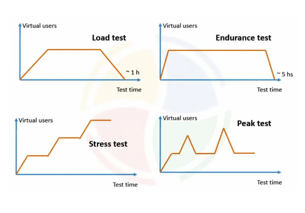  Graphs of 4 types of performance tests, including load testing, stress testing, endurance testing, and peak testing.
