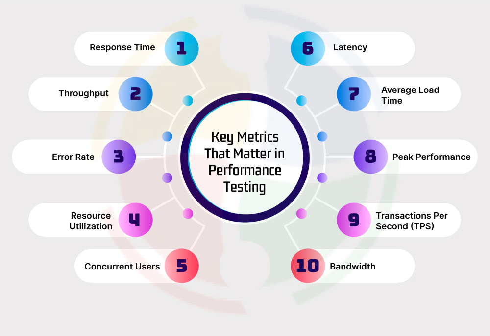 An infographic showing KPIs measured in performance testing An infographic showing KPIs measured in performance testing