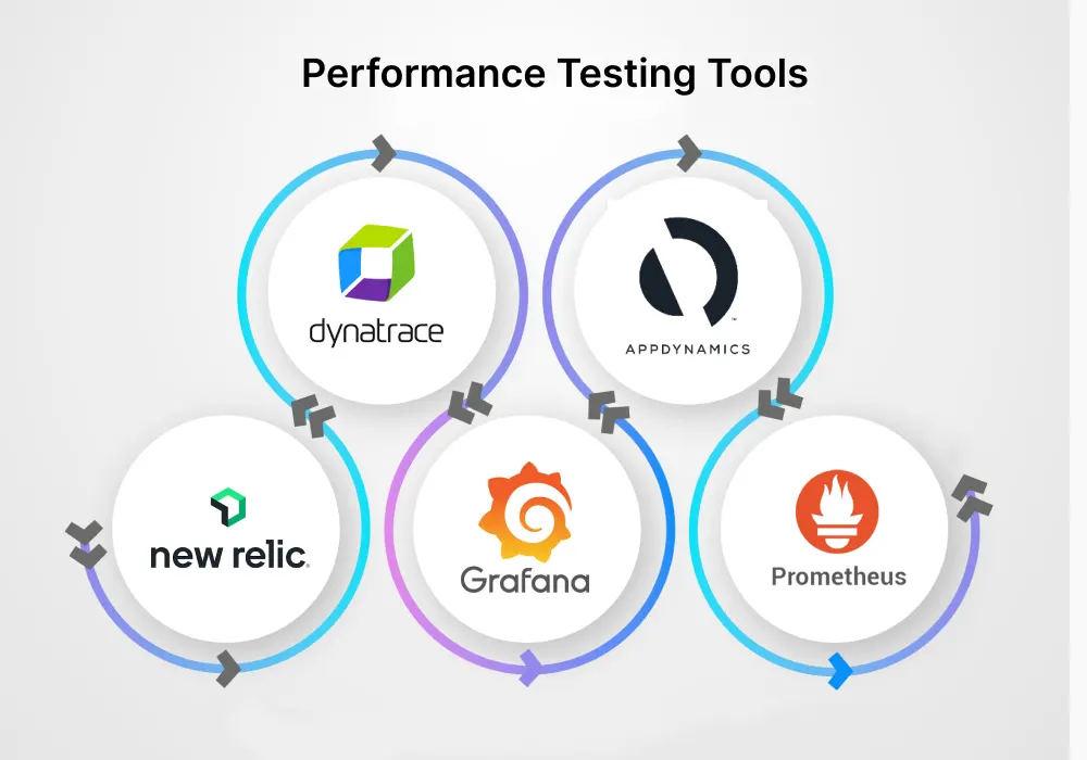 A visual representation of the top performance testing tools with their brand logos, including New Relic, Grafana, etc.
