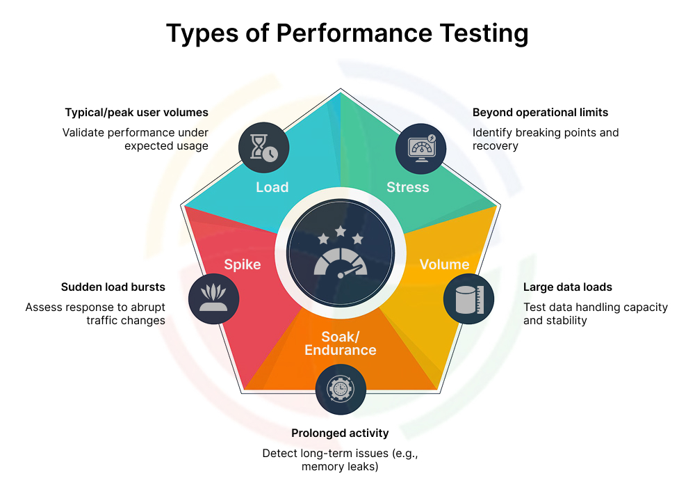 An infographic showing types of performance testing, their main focus & purpose. An infographic showing types of performance testing, their main focus & purpose.