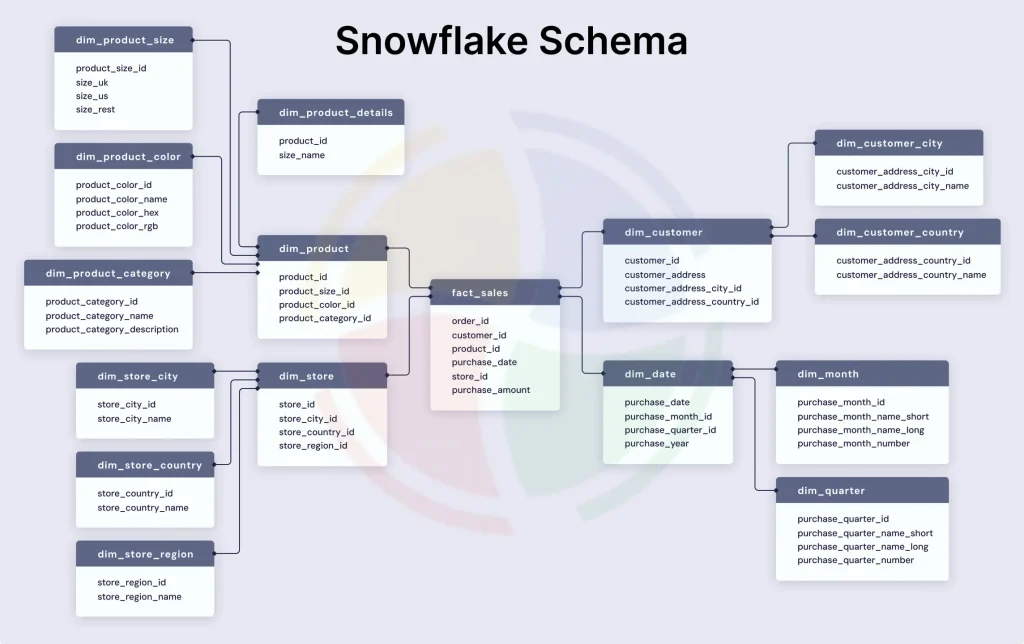 Snowflake schema’s entity-relationship diagram (ERD) looks like a snowflake Snowflake schema’s entity-relationship diagram (ERD) looks like a snowflake
