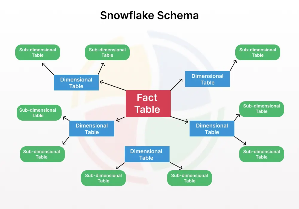 The three core components of the Snowflake schema The three core components of the Snowflake schema