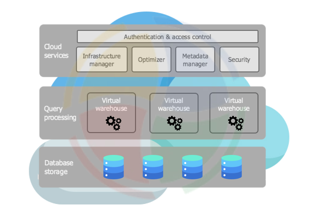 A visual representation of the decoupled Snowflake architecture