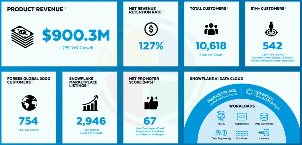 Snowflake performance overview Q3 FY25 Snowflake performance overview Q3 FY25