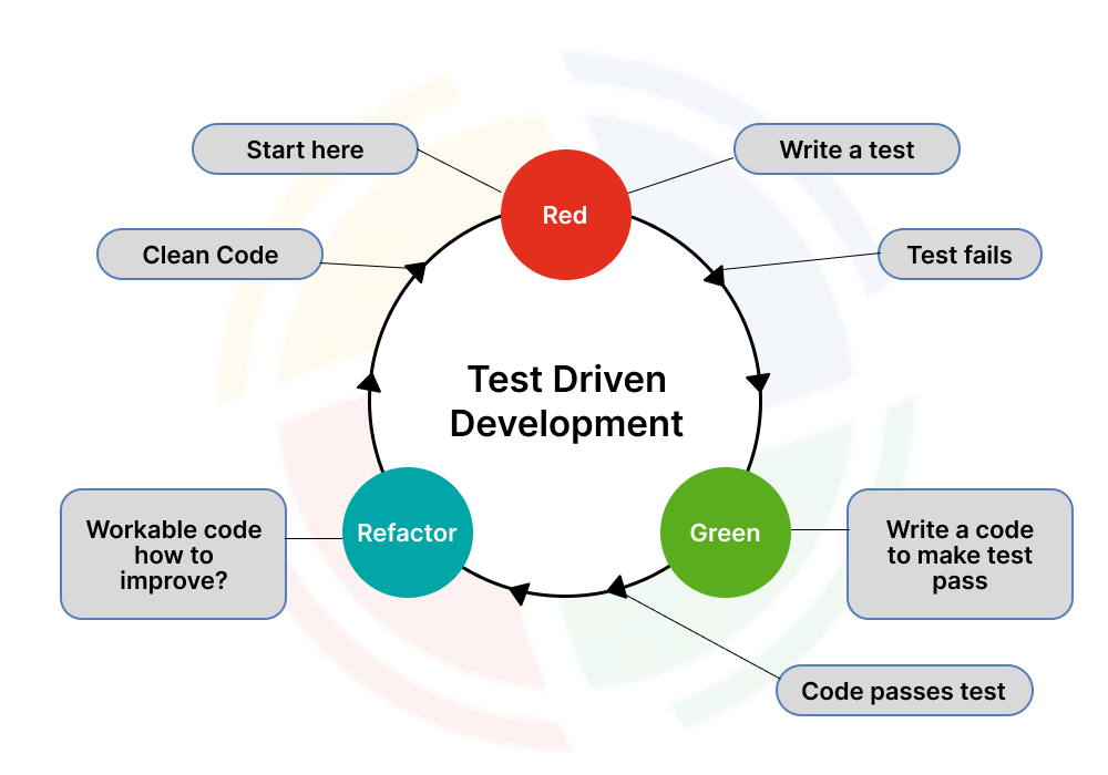 An infographic showing the Red–Green–Refactor loop in Test-Driven Development