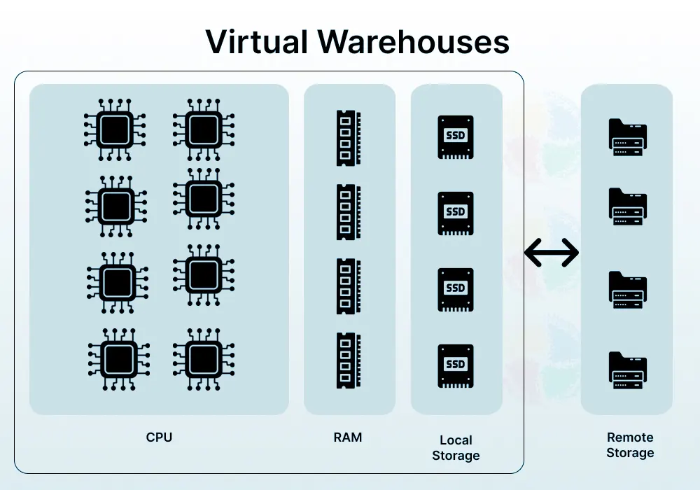 Visual representation of Snowflake’s virtual warehouses Visual representation of Snowflake’s virtual warehouses