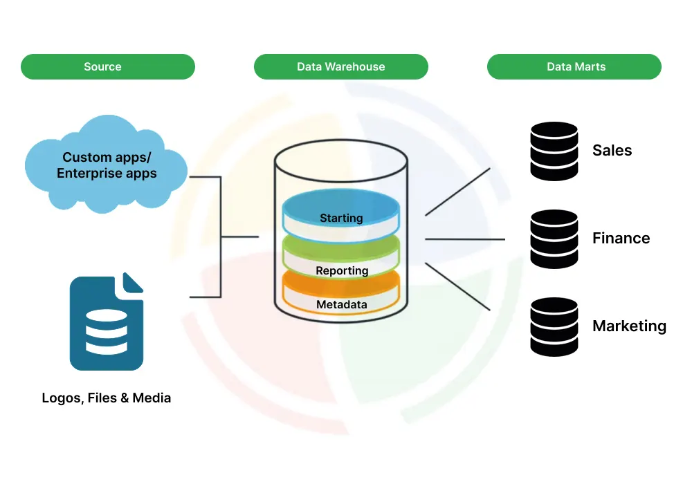A depiction of the data warehousing process