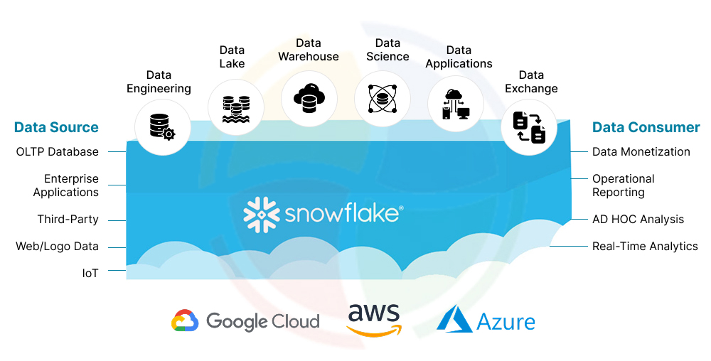 Modern data pipeline with Snowflake technology as part of it