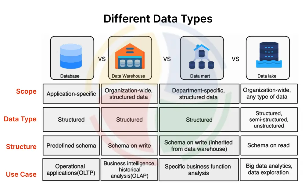 A depiction of differences between databases, data warehouses, data marts, and data lakes A depiction of differences between databases, data warehouses, data marts, and data lakes