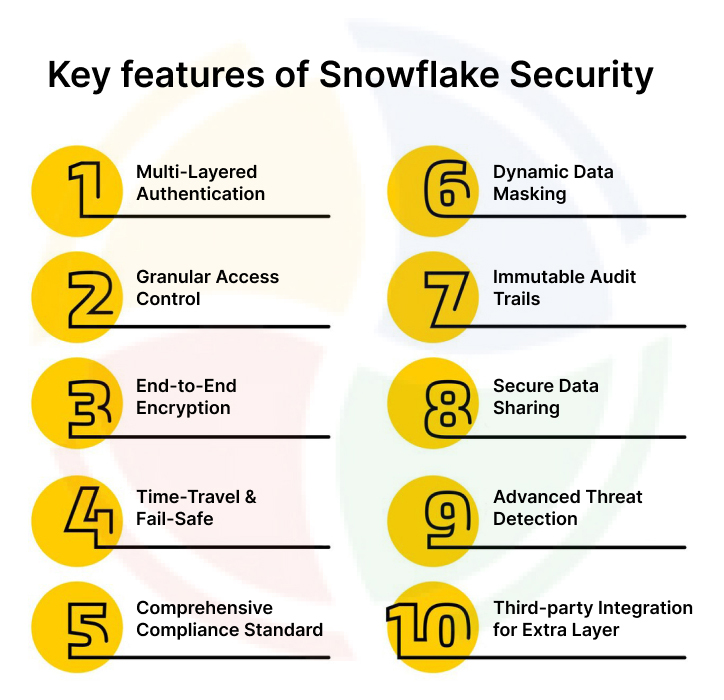 Key features of Snowflake Security
