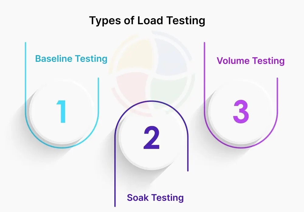 A visual representation of the three types of load testing: baseline testing, soak testing, volume testing.
