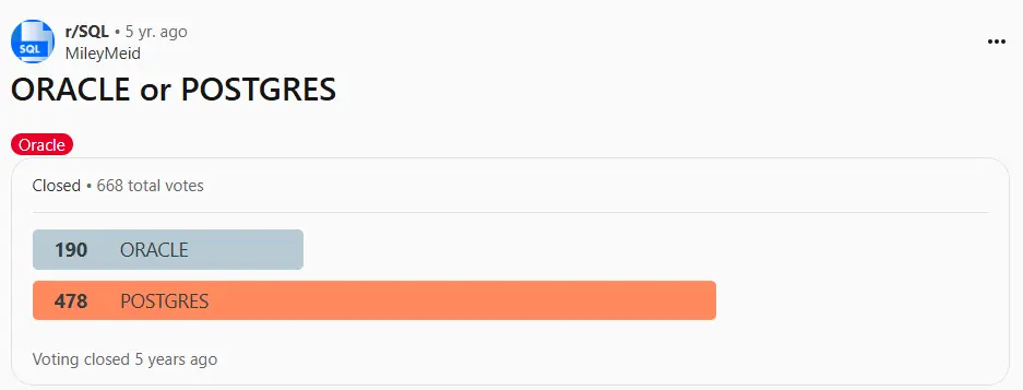 Screenshot of Reddit poll comparing PostgreSQL vs Oracle, with PostgreSQL winning with 478 votes while Oracle has 190 votes. Screenshot of Reddit poll comparing PostgreSQL vs Oracle, with PostgreSQL winning with 478 votes while Oracle has 190 votes.