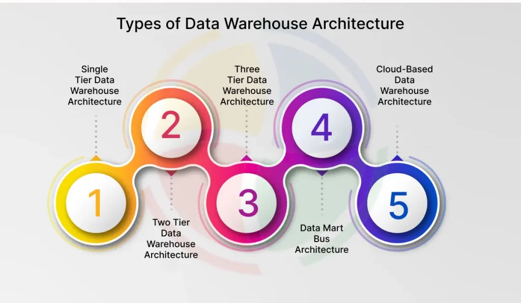 The five main types of data warehouse architectures
