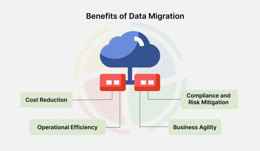 An infographic showing the benefits of data migration, including cost reduction, risk mitigation, business agility, etc. An infographic showing the benefits of data migration, including cost reduction, risk mitigation, business agility, etc.