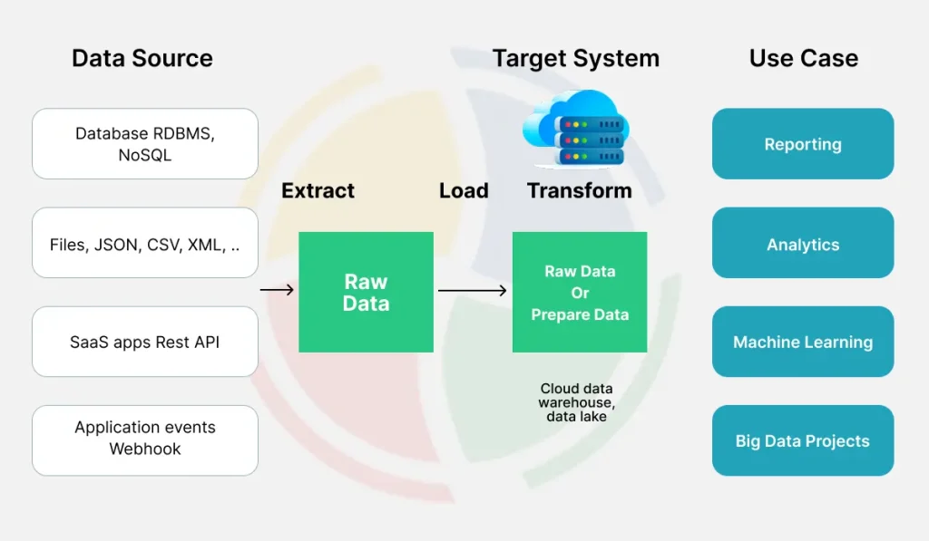 Best ELT tools for a modern data stack