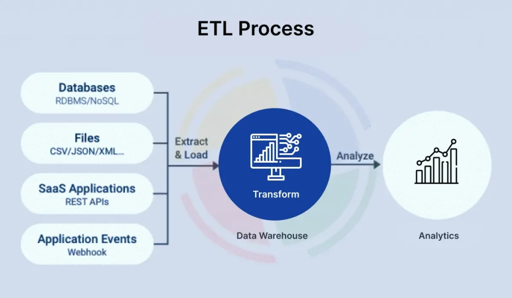 What is ELT - Extract, Load, Transform