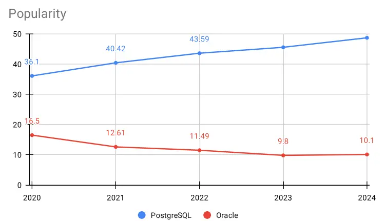 PostgreSQL vs Oracle - Which is Right for Your Project? 2 A graph demonstrating the difference between Oracle and PostgreSQL popularity, with the latter gaining more fame.