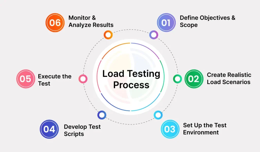 A visual illustration of how load testing is performed in six easy steps. A visual illustration of how load testing is performed in six easy steps.
