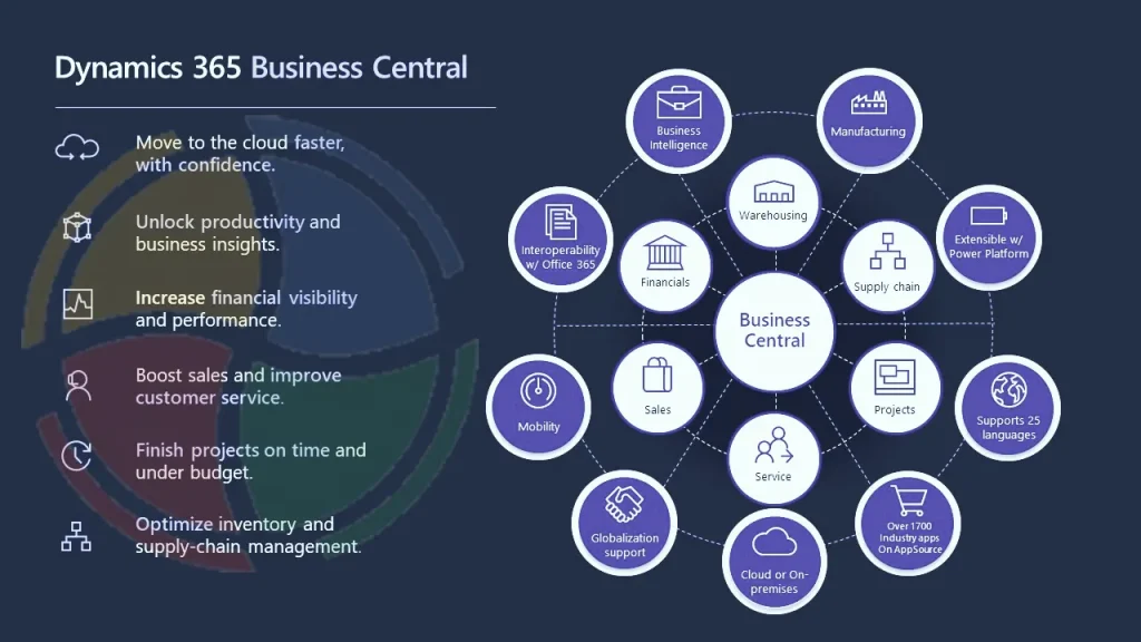 Microsoft Dynamics 365 Business Central in a nutshell Microsoft Dynamics 365 Business Central in a nutshell