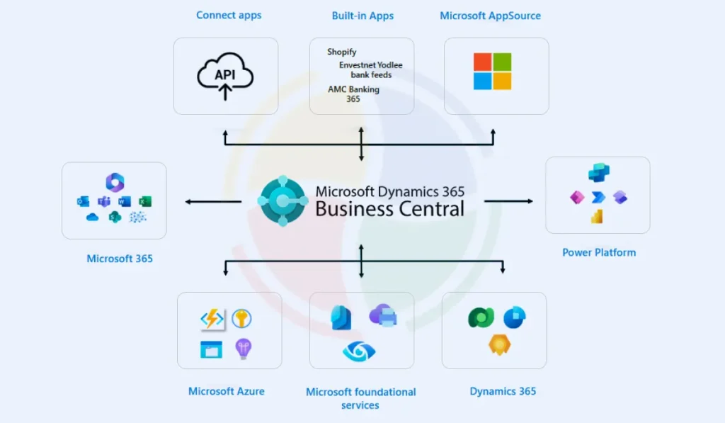A depiction of Business Central integration with other Microsoft products A depiction of Business Central integration with other Microsoft products