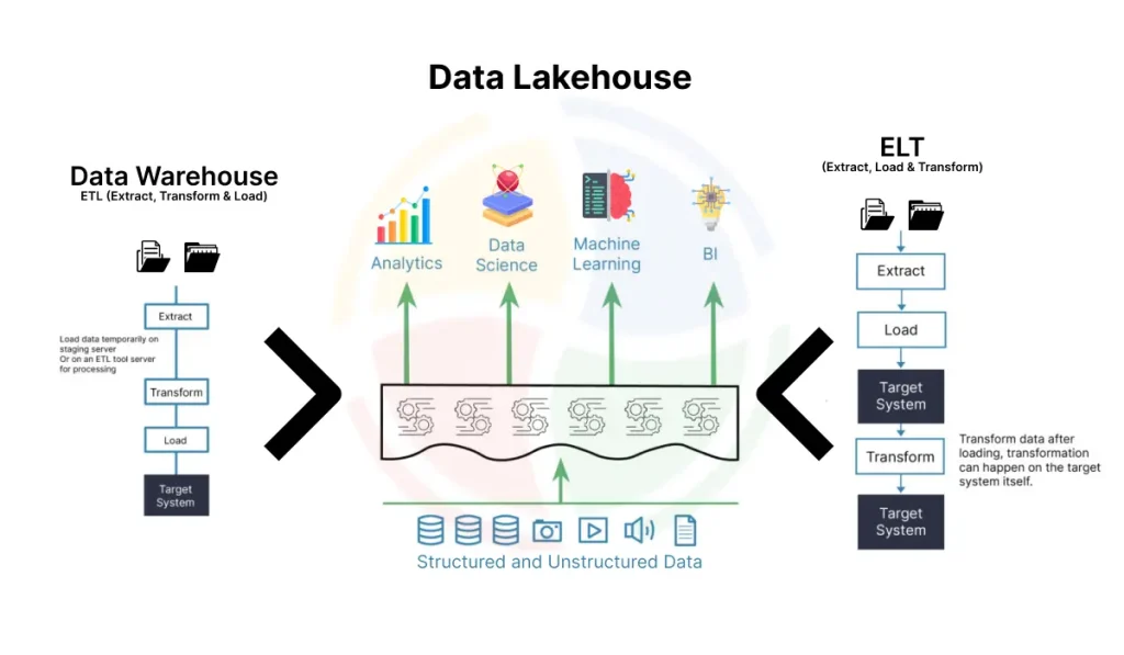  Diagram explaining Data Lakehouse architecture, contrasting it with traditional Data Warehouse and ELT processes
