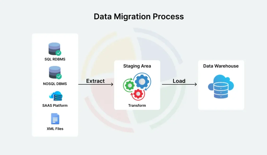 An infographic explaining what data migration is using a flowchart. An infographic explaining what data migration is using a flowchart.