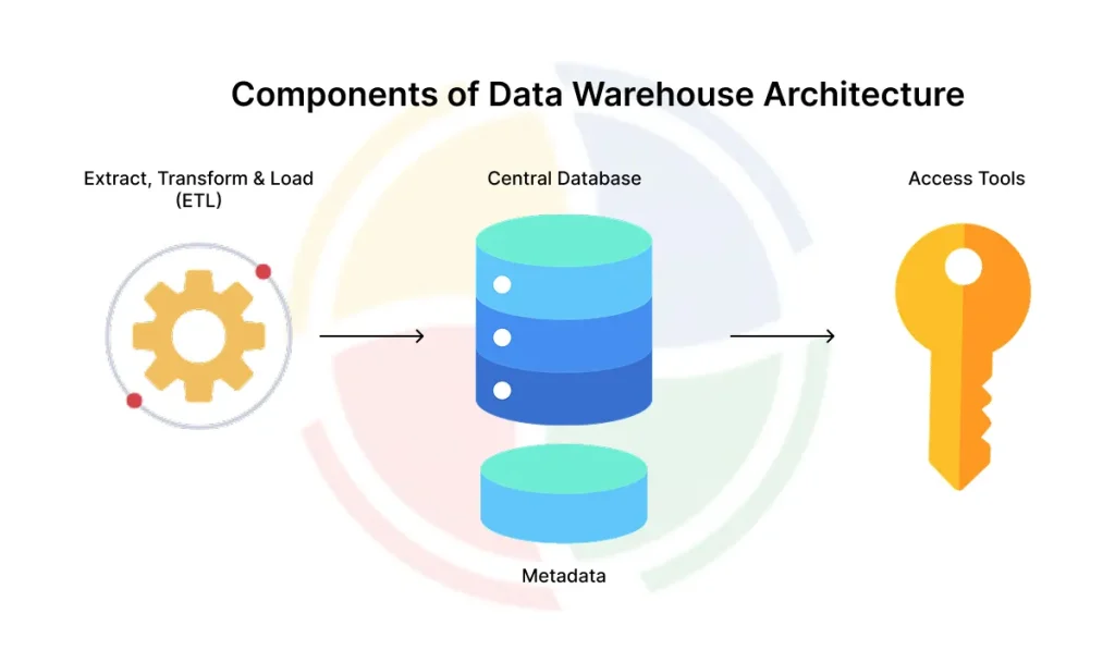 Core components of data warehouse architecture
