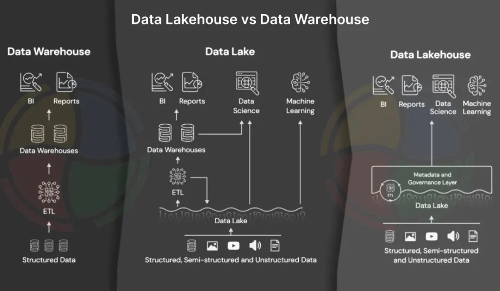Visualizing data architectures: Warehouse (structured) and Lakehouse (hybrid)