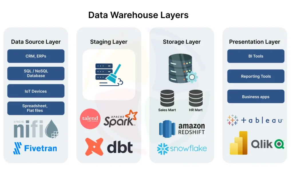 Data warehouse architecture diagram depicting the four crucial layers