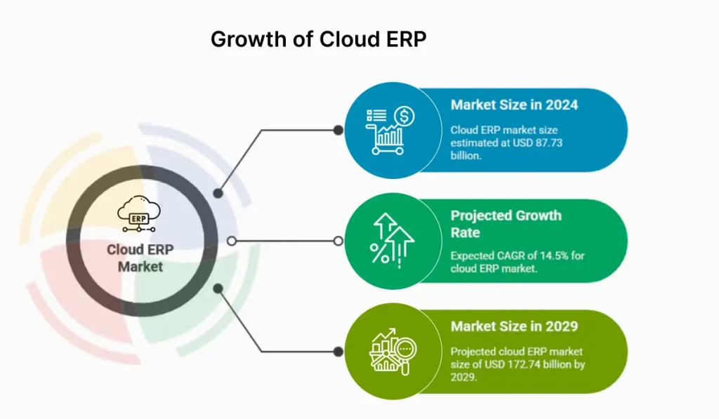 Growth of cloud ERP Growth of cloud ERP