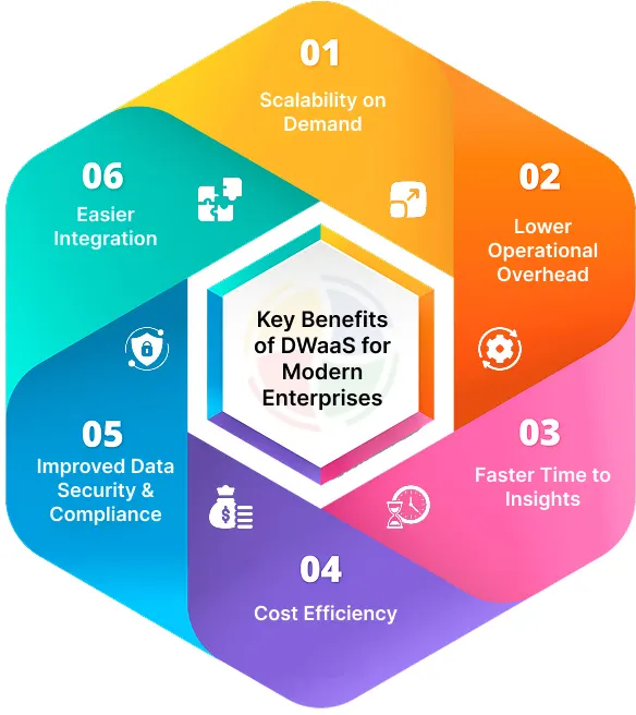 Key Benefits of data warehouse as a service for modern enterprises