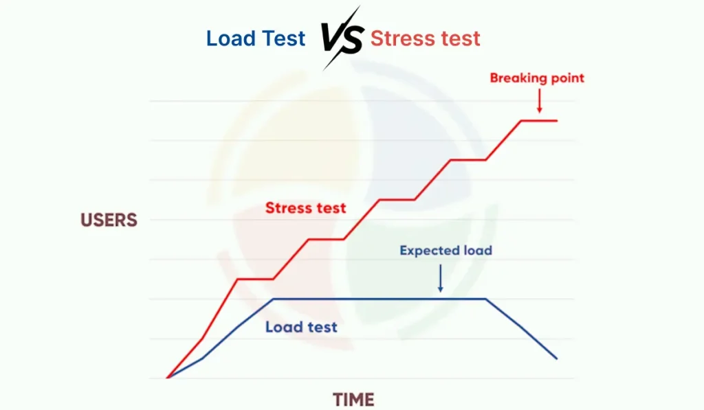 Load Testing vs Stress Testing: A Quick Overview Load Testing vs Stress Testing: A Quick Overview