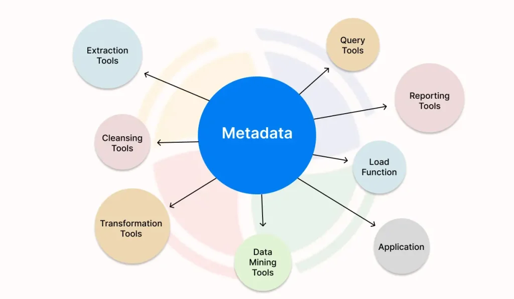 A depiction of different metadata tools